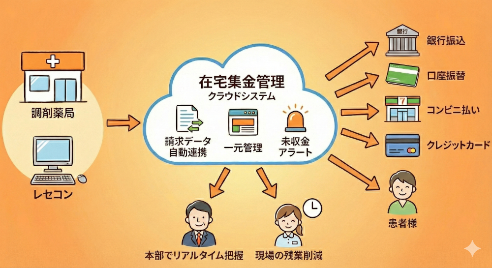 調剤薬局の在宅集金管理システム