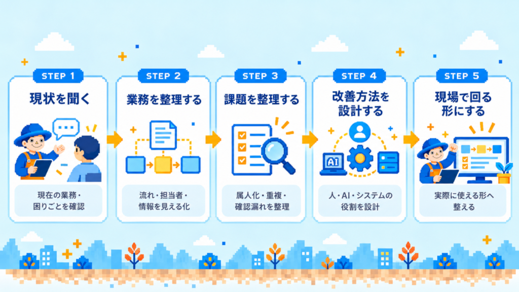 ステップ1　現状を聞く
ステップ2　業務を整理する
ステップ3　課題を整理する
ステップ4　改善方法を設計する
ステップ5　現場で回る形にする